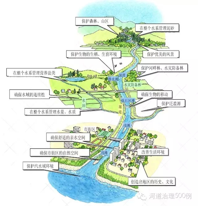 今后河道治理的节点 今后河道治理的节点