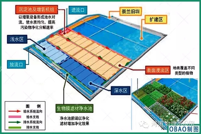 复合式生态湿地植物净化系统 复合式生态湿地植物净化系统