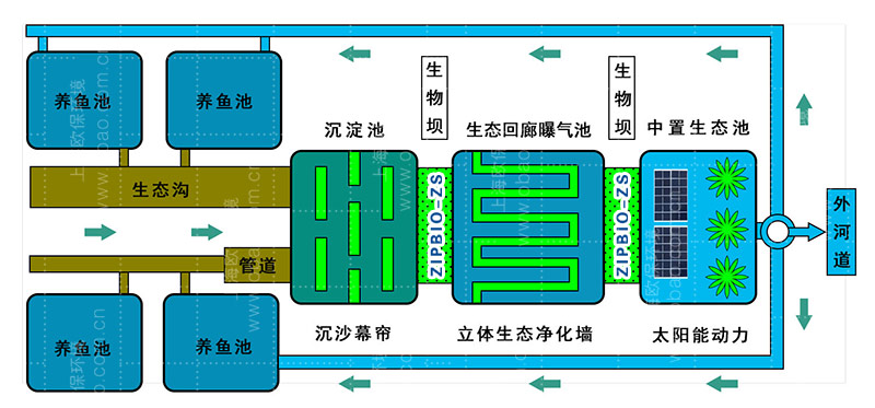针对不同养殖品种尾水污染程度的促沉沉淀池+再生滤坝+曝气池+再生滤坝+生态净化池组合工艺，简称为&ldquo;改进型三池两坝&rdquo;。