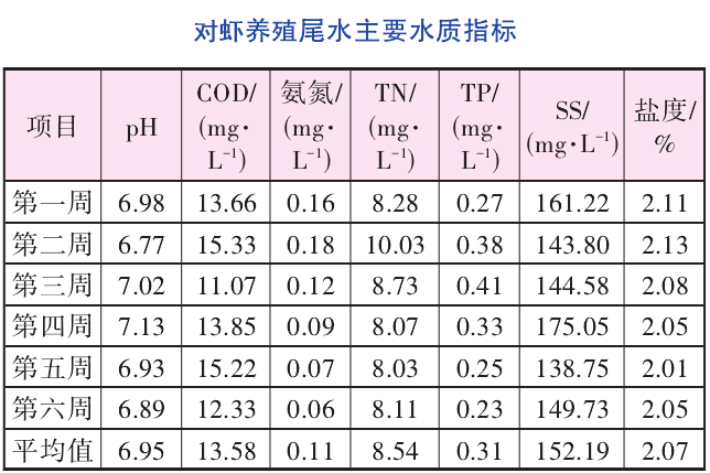 对虾养殖尾水主要水质指标