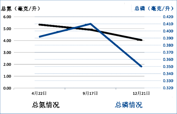 传统三池两坝工艺案例净水效果