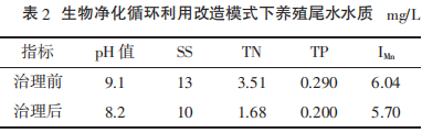 生物净化循环利用改造模式下养殖尾水水质
