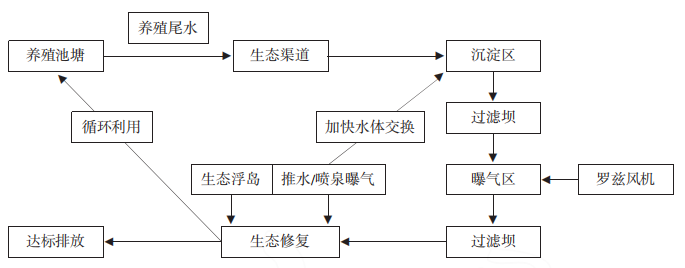 &ldquo;三池两坝&rdquo;尾水净化模式技术路线
