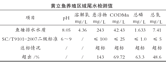 黄立鱼养殖区域尾水检测值