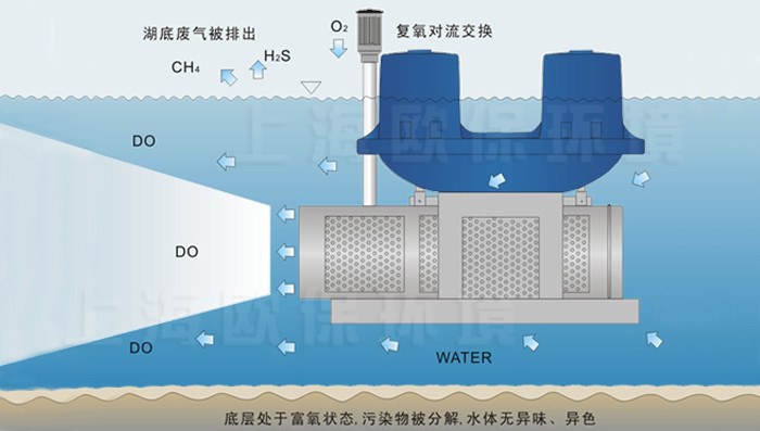 强力造流曝气机 强力造流曝气机